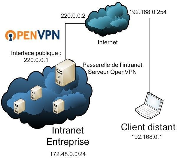 Protocoles Vpn